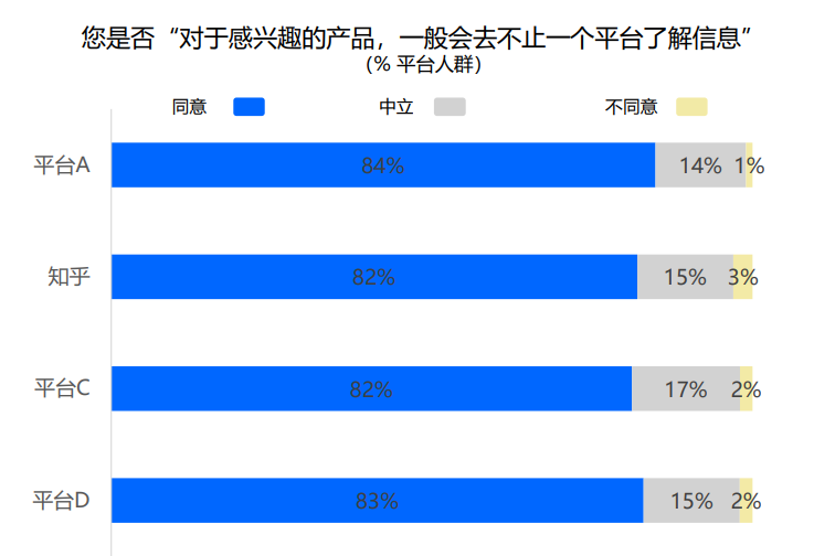 41%以上用户使用多个内容平台，跨平台内容营销就四个重点！